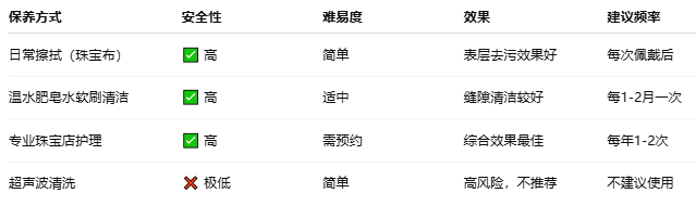 祖母绿保养方案对比表